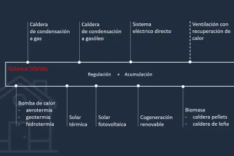 Sistemas híbridos de calefacción y producción de ACS