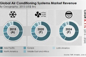 El mercado del aire acondicionado seguirá creciendo los próximos años