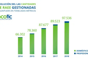 Datos Fundación Ecotic 2019