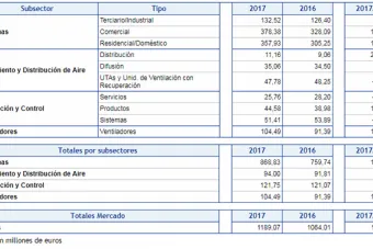 Datos el mercado de la climatización en España en 2017