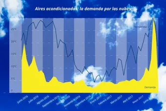 La ola de calor dispara la demanda de aire acondicionado un 161%