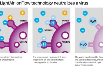 La tecnología IonFlow de LightAir permite neutralizar y destruir virus tipo SARS-CoV-1 y SARS-CoV-2.
