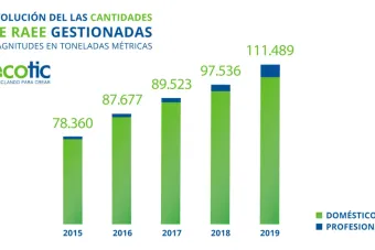 Ecotic gestionó cerca de 112.000 toneladas de residuos de aparatos eléctricos y electrónicos en 2019