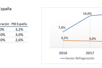 Evolución anual en España del sector de la refrigeración