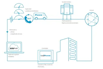 Daikin presenta su gestor integral inteligente I-Net