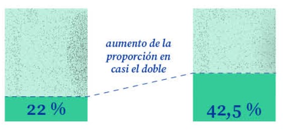 Aumento de energías renovables