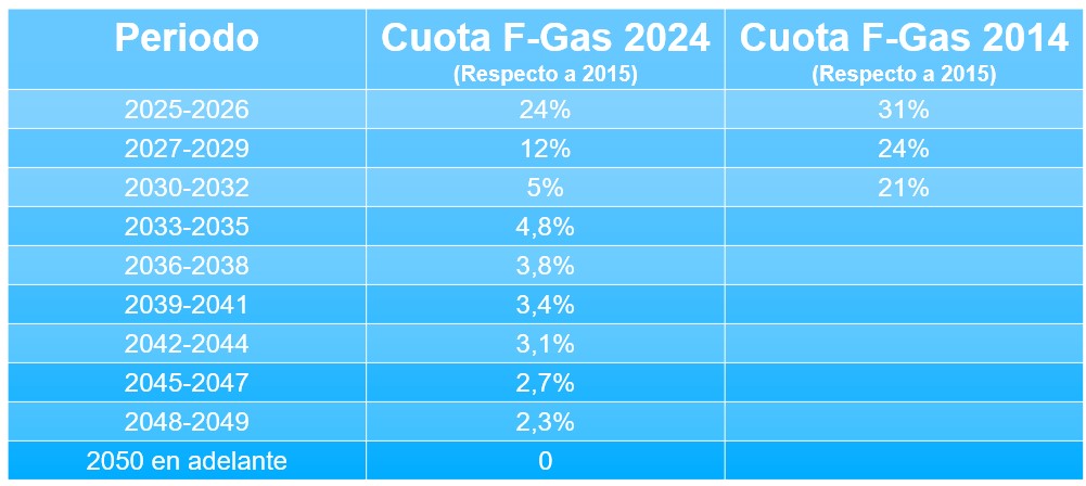 Cuotas F-Gas