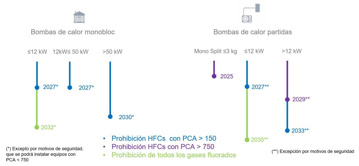 Limitaciones bomba aire-agua